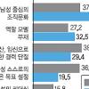 워킹맘 늘면 국민소득 14% 껑충