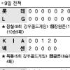 [프로야구] 롯데·KIA “비야 고맙다”
