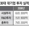 올 30대그룹 96조2000억 투자