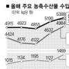 식량의 위기