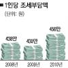 [내년 세입 어떻게] ‘친서민’ 예산 편성 겉과 속
