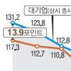 갈수록 커지는 대기업·中企 생산지수 격차
