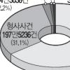 부부 하루에 341쌍 갈라선다