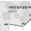 [서울 범죄지도 달라졌다] 서북권-작년 절도 56% 급증…강서 강도·서대문 강간 최다