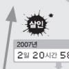 [서울 범죄지도 달라졌다] 살인 이틀에 한 건…강간 5시간30분에 한 건…