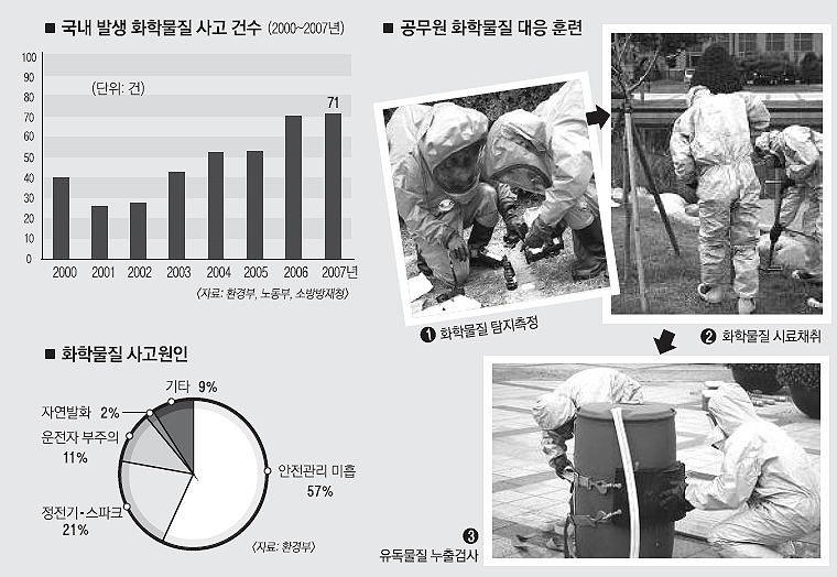 환경부 주관으로 최근 열린 화학물질 사고 대응훈련에 참석한 공무원들이 과정별 대응 실습을 하고 있다. 