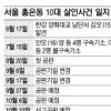 ‘홍은동 10대 살인사건’ 3개월만에 27일 첫공판 왜