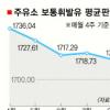 휘발유값 1600원대로 떨어져