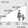 5년새 2만명 급증… 정부지원 고작 12만원
