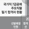 너무 쉬웠던 7급, 필기 응시자 평균 9점 상승