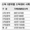 저소득층 위한 보험인줄 알았더니…