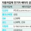 한국, 전기車배터리 글로벌 주도권