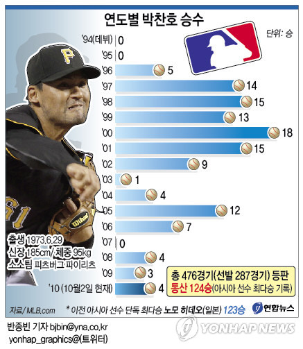 연도별 박찬호 승수 (서울=연합뉴스) 박영석 기자 = ‘코리안 특급’ 박찬호(37.피츠버그 파이리츠)가 플로리다 말린스와 원정 경기에 3-1로 앞서던 5회말 구원투수로 마운드에 올라 3이닝 무실점 호투로 시즌 4승째를 거둬 통산 124승으로 아시아 투수 역대 최다승 선수가 됐다.