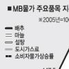 농산품값 폭등에 맥 못추는 ‘MB 물가’