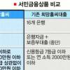 ‘새희망홀씨’ 서민대출 새달 출시…연간 3000만원 이하 소득자 신용 관계없이 2000만원까지