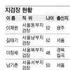 [MB정부 파워엘리트] (31·끝)검찰(하)-지검장