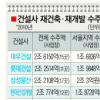 “재개발 수주는 시공능력순이 아닙니다”