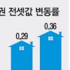 [부동산 라운지] 서울 구로·개봉 등 전셋값 10개월째 ‘제자리’
