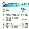 [주말박스 오피스] ‘시라노’ 1위… 한국영화 10주연속 정상