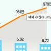 수익률 꼼꼼히 따져보고 투자하세요