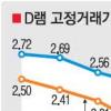 D램가격 2弗 밑으로 삼성·하이닉스 비상