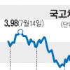 정기예금 금리 역대최저 추락