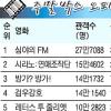 [주말 박스 오피스] ‘심야의 FM’ 1위… 한국영화 11주 정상