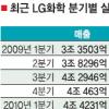 LG화학 영업이익 7788억 3분기 사상 최고