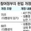 ‘원포인트 개헌’ 또 수면위로