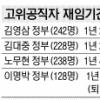 장·차관급 평균 재임기간 1년3개월