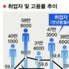 ‘+24만명’ 9월 취업자 증가세 주춤