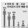‘커지는 도서관’… 사서교사가 없다