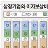 상장사 35% 이자 못 냈다