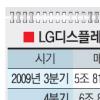 LG디스플레이 “공격 투자로 위기 돌파”