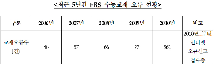 최근 5년간 EBS 수능교재 오류 현황 한나라당 김성태 의원실 제공