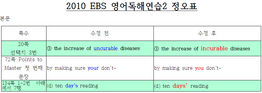 EBS 수능교재 오류 사례 한나라당 김성태 의원실 제공