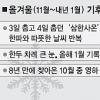 기온변동 크고 한두 차례 ‘1월폭설’