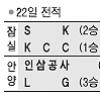 [프로농구] 전태풍 부활슛… KCC 첫 승