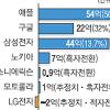 글로벌 IT업체 스마트폰 희비