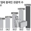 관광통역안내사 의무고용제 ‘삐걱’