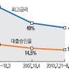 대부업 30%대 이자 딜레마