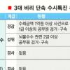 ‘공직 금품비리 검거’ 인센티브 2배로