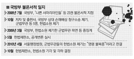 軍부대 내 불온서적 소지금지 합헌