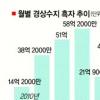 올 경상수지 300억弗 흑자될 듯