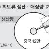 첨단산업 비타민 희토류의 경제학