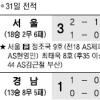 [프로축구] 서울 “두게임만 더”