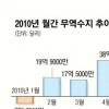10월 무역흑자 69억弗 사상 최대