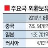 한국, G20 이후 액션?