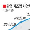 2년전 금융위기 광업·제조업 덮쳤다