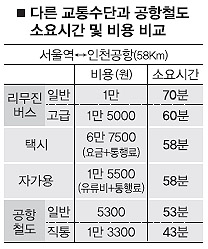 새달 58㎞ 완전개통 앞둔 서울역~인천공항 철도 타보니 | 서울신문